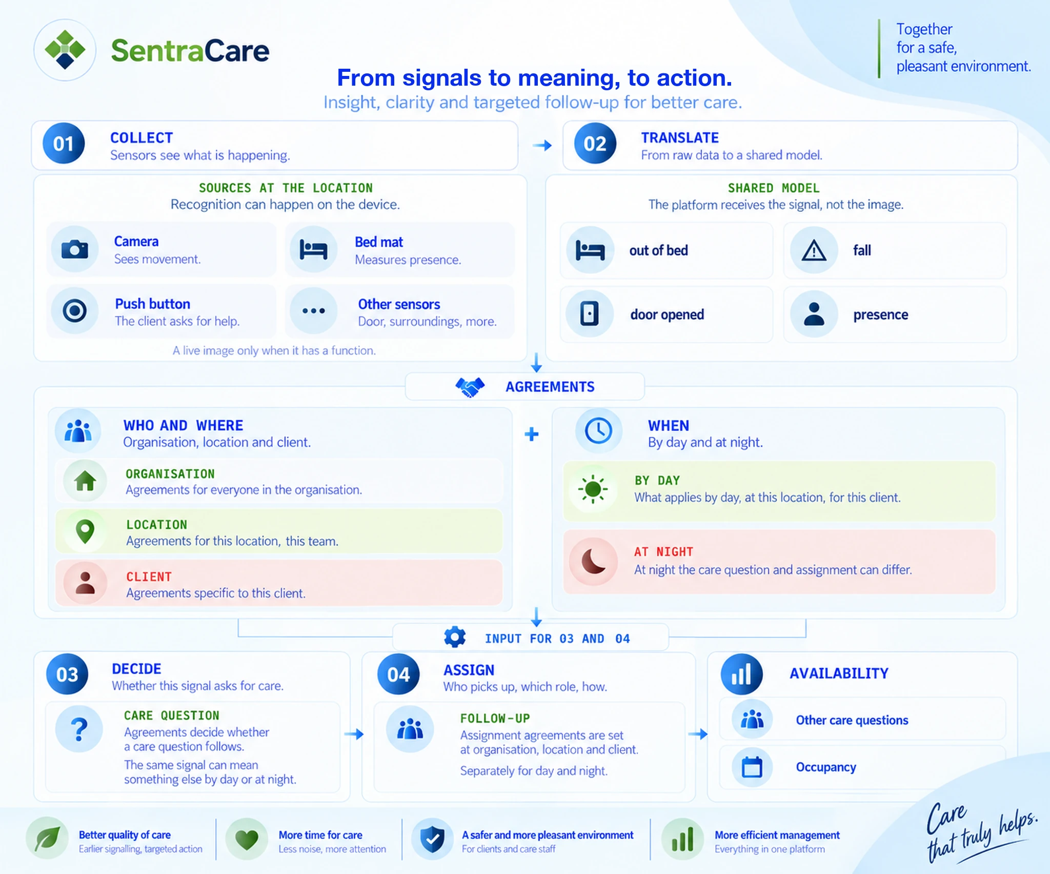 From collect to assign: signals, agreements, decide and availability in one overview.